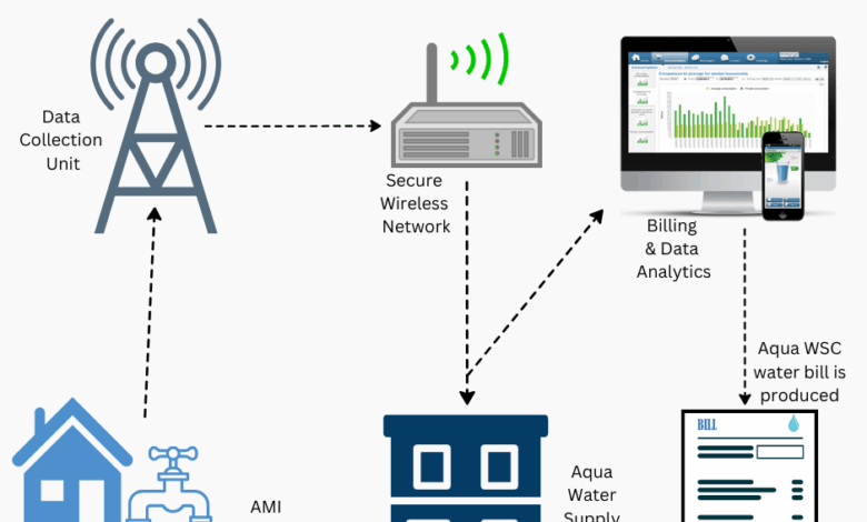Programa de instalación de contadores inteligentes AMI | Aqua ...