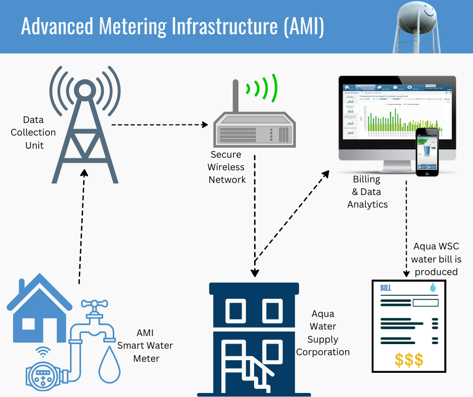 Programa de instalación de contadores inteligentes AMI | Aqua ...