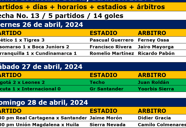 Termina la 13ª fecha, este domingo Real Cartagena y Unión ...