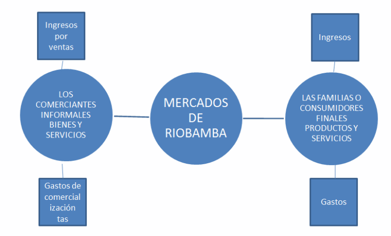 Comercio informal en ciudades intermedias del Ecuador: Efectos ...