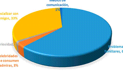 Consumo de droga en estudiantes ecuatorianos. Una alternativa de ...