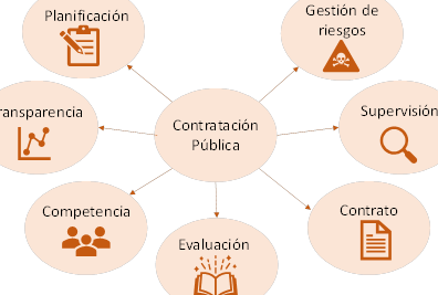 La contratación pública en el Ecuador: análisis y perspectiva