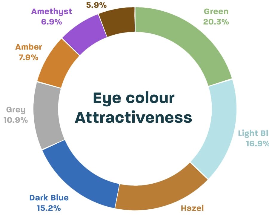 What is the most attractive eye colour? - Glasses Direct Blog